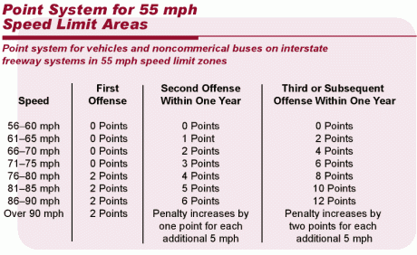 The Point system for 55mp speed limit areas.